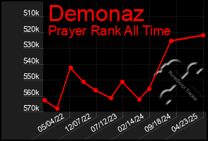 Total Graph of Demonaz