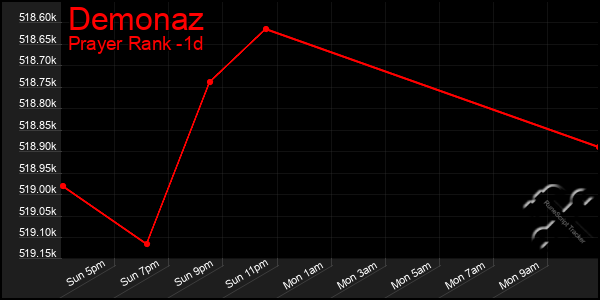 Last 24 Hours Graph of Demonaz