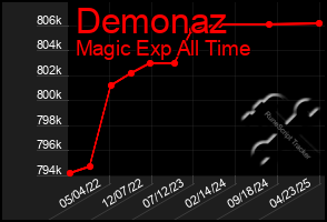 Total Graph of Demonaz