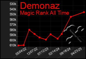 Total Graph of Demonaz