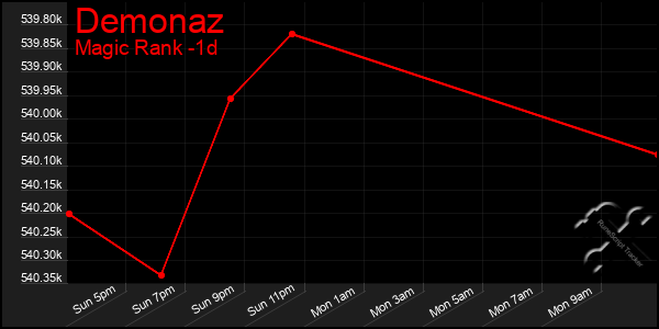 Last 24 Hours Graph of Demonaz