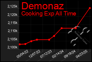Total Graph of Demonaz