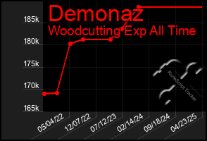 Total Graph of Demonaz