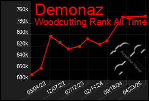 Total Graph of Demonaz