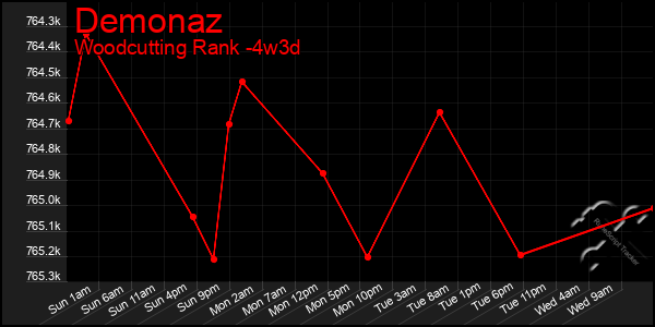 Last 31 Days Graph of Demonaz