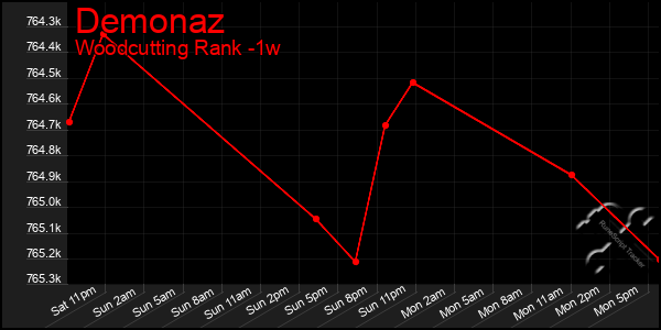 Last 7 Days Graph of Demonaz