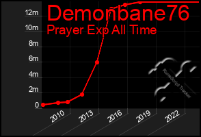 Total Graph of Demonbane76