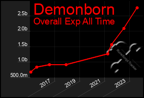 Total Graph of Demonborn