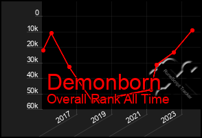 Total Graph of Demonborn