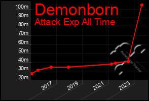 Total Graph of Demonborn