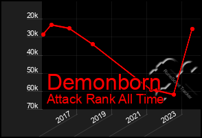 Total Graph of Demonborn