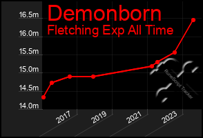 Total Graph of Demonborn