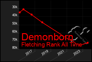 Total Graph of Demonborn