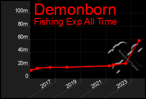 Total Graph of Demonborn