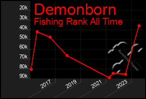 Total Graph of Demonborn