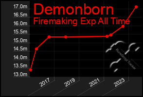 Total Graph of Demonborn