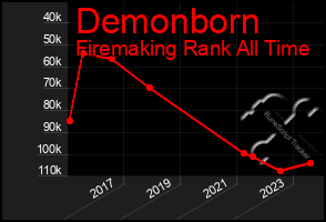 Total Graph of Demonborn