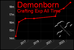 Total Graph of Demonborn