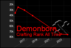 Total Graph of Demonborn