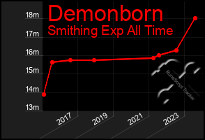 Total Graph of Demonborn