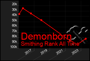 Total Graph of Demonborn