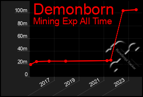 Total Graph of Demonborn