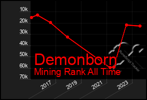 Total Graph of Demonborn