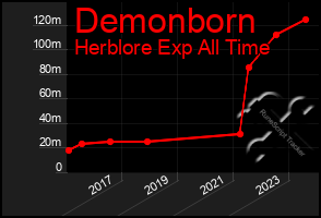 Total Graph of Demonborn