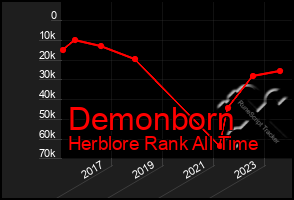 Total Graph of Demonborn