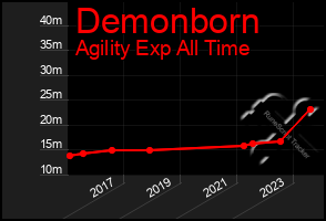 Total Graph of Demonborn