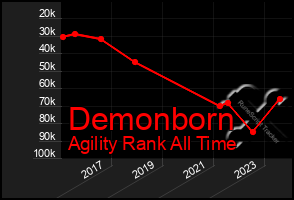 Total Graph of Demonborn