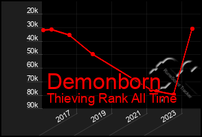 Total Graph of Demonborn