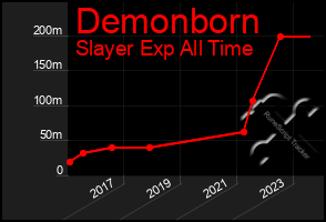 Total Graph of Demonborn