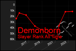 Total Graph of Demonborn