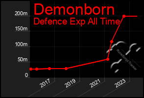 Total Graph of Demonborn