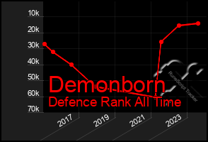 Total Graph of Demonborn