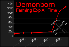 Total Graph of Demonborn