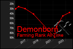 Total Graph of Demonborn