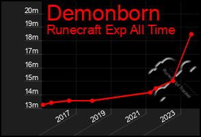 Total Graph of Demonborn