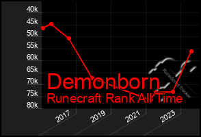 Total Graph of Demonborn