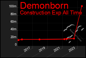 Total Graph of Demonborn