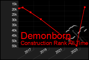 Total Graph of Demonborn