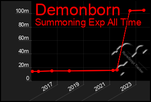 Total Graph of Demonborn