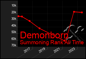 Total Graph of Demonborn