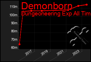 Total Graph of Demonborn