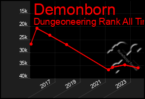 Total Graph of Demonborn