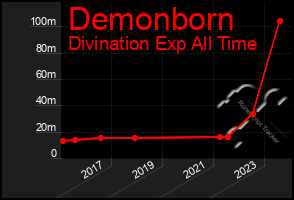 Total Graph of Demonborn