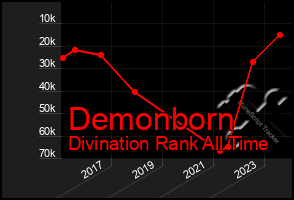 Total Graph of Demonborn