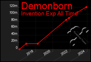 Total Graph of Demonborn