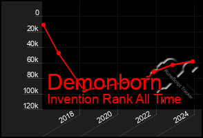 Total Graph of Demonborn